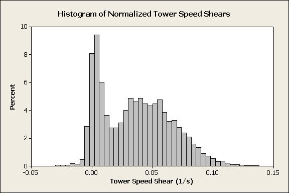 Figure 23. Histogram of normalized speed shears for the SODAR.