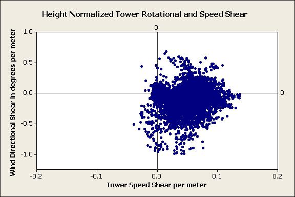 Figure 26. Tower plot of normalized speed and directional shears. 7.