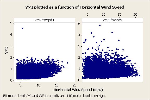 Figure 31. Graph of the VMI plotted as a function of horizontal wind speed.