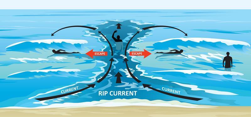 Wind is the #1 cause for local rescues Most paddlers are unable to make progress when the wind reaches approx. 10 to 15 knots (~11 to 17 MPH) o Winds at this speed produce consistent whitecaps.