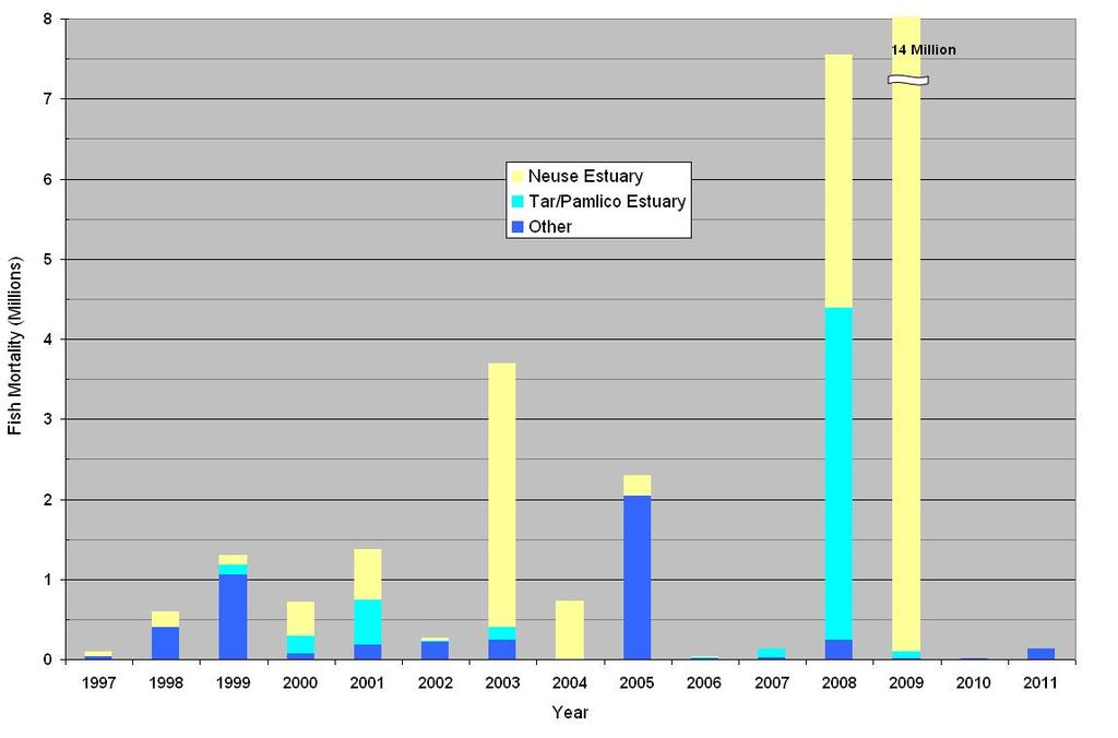 Figure 3: Reported annual fish kill events, 1997 to 2011