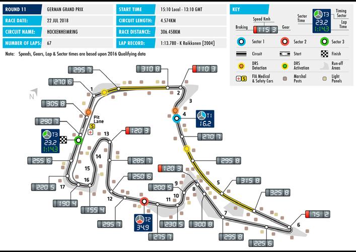 FORMEL 1 GROSSER PREIS VON DEUTSCHLAND 2018 HOCKENHEIM Date 20-22 Jul Race distance 306.458km Circuit length 4.