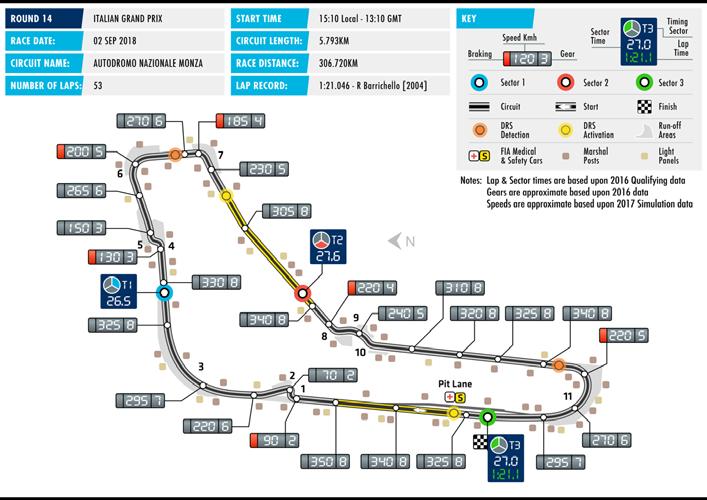FORMULA 1 GRAND PREMIO HEINEKEN D ITALIA 2018 MONZA Date 31 Aug - 02 Sep Race distance 306.720 km Circuit length 5.