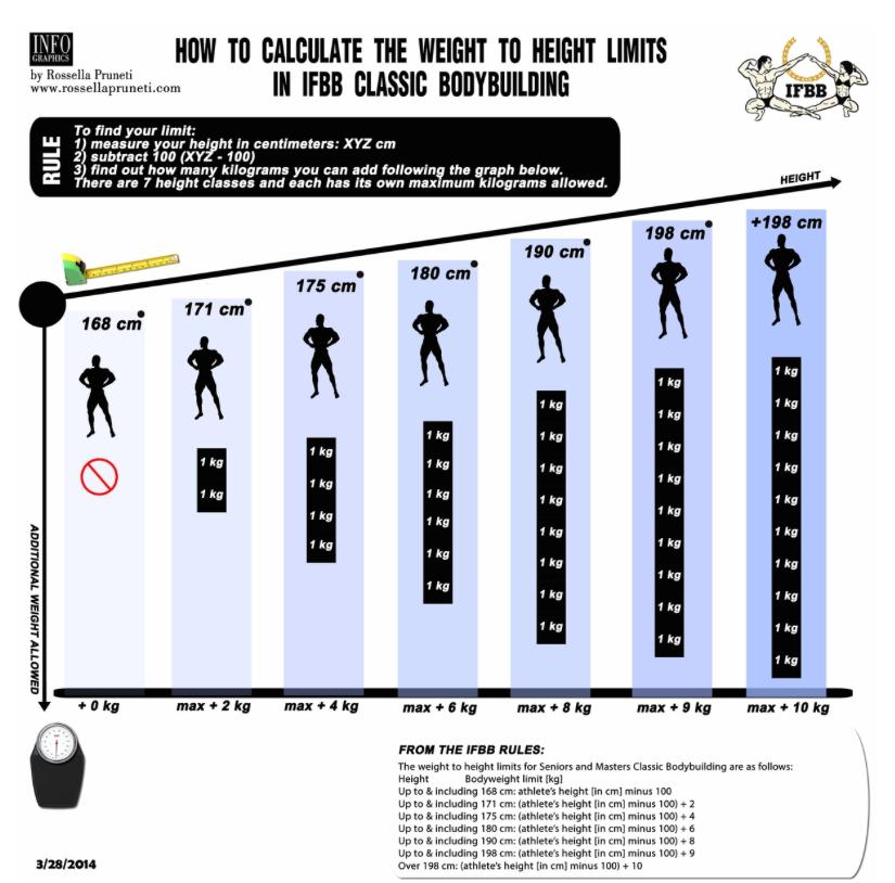 The weight / height limits for Classic Bodybuilding are as follows: Height: Bodyweight limit [kg]: Up to168 cm Height [cm] 100 Up to171 cm (Height [cm] 100) + 2 Up to175 cm (Height [cm] 100) + 4 Up