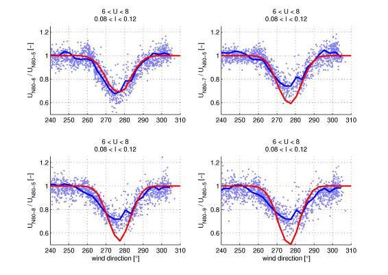 Appendix F Comparison FluxFarm simulations with measurements In [19] the simulation of wake effects by FluxFarm was compared with measurements performed at the ECN Wind Turbine Test Location