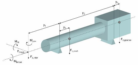 and tower to loads on the shaft is treated. This section is concluded with a description of the characteristic fatigue loading parameter for the main bearing, gearbox bearing and gearbox respectively.