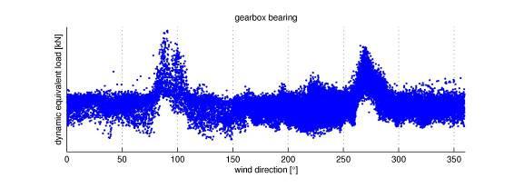 Figure 4.14: Relation between wind speed and dynamic equivalent load on the main bearing.