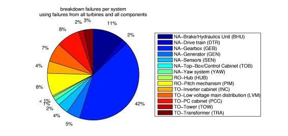 Figure 6.3: Distribution of the total number of recorded failures per turbine system. It can easily be seen that gearbox-related failures have by far the largest share in the total amount of failures.