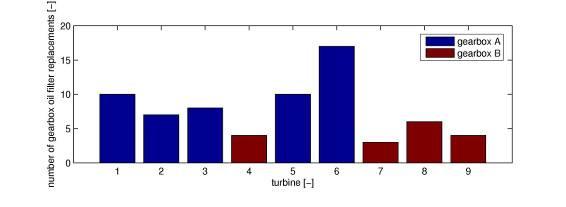 Figure 6.5: Number of gearbox oil filter failures per turbine.