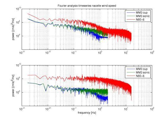 Appendix B Turbulence using nacelle anemometry As described in [19] the relation between turbulence intensity measured by meteorological mast 3 and measured at the nacelle of the N80 turbines shows a