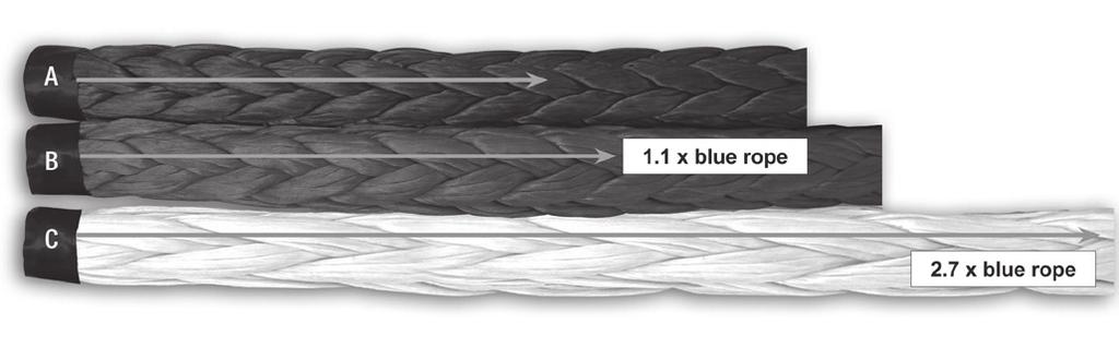 An important aspect of rope design that plays a critical role in the rope s abrasion resistance is the braid cycle length.