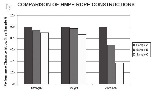 It is possible to adjust the weight and/ or strength of a rope by changing the braid period.