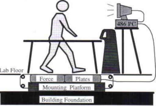 This study describes the use of a device that was built to address these issues and to improve and expand upon current gait analysis and rehabilitation techniques.
