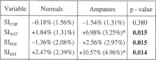Individual differences were then compared using the method of least significant differences. Results All of the asymmetries quantified for normal subjects were less than 2.5%.