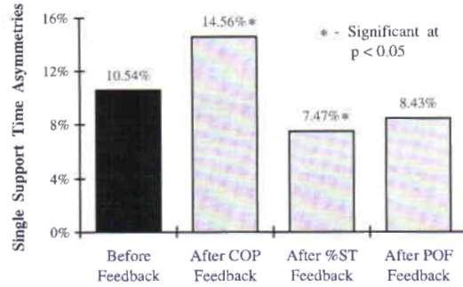 of least significant differences was used to determine which feedback routines significantly affected SI<sub> ST </sub> asymmetries. These results are shown in Figure 4.