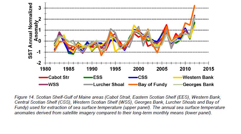 Temperature trends 1980-2012 From: Hebert, D., Pettipas, R., Brickman, D., and Dever M. 2013.