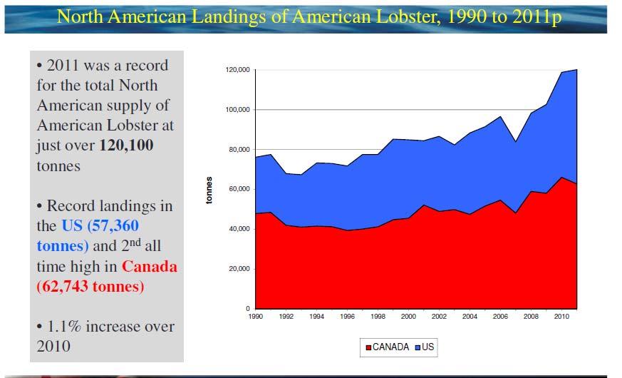 Economic climate Lobster landings in both Canada
