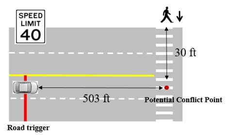Figure 2: The midblock crossing scenario design for pedestrian-vehicle conflict 2.3 