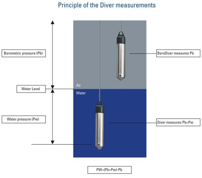 Introduction All Divers measure the level and temperature of the groundwater. The CTD Diver also measures the electrical conductivity.