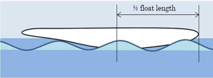 peak. c. On the step Position Because increase in hydrodynamic lift generated on floats by water current.