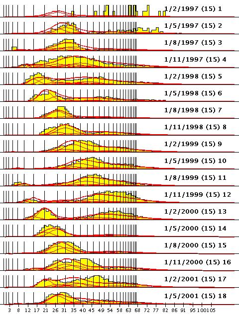 Weight (kg) Figure 7c. Time-series fit (lines) to weight-frequency data (histograms) for the Australian longline fishery.