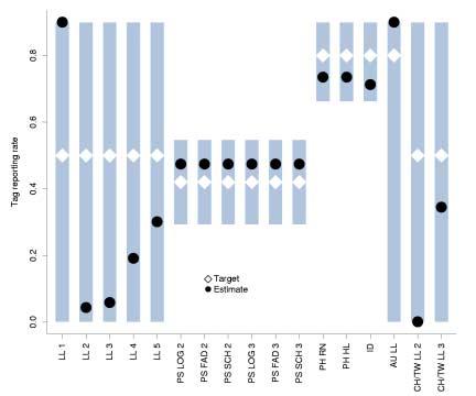 Figure 15. Estimated tag-reporting rates by fishery (black circles).