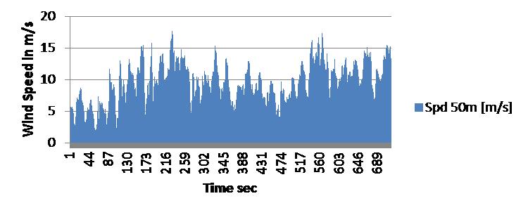 Comparison of Wind Speed at 70 and 50m.