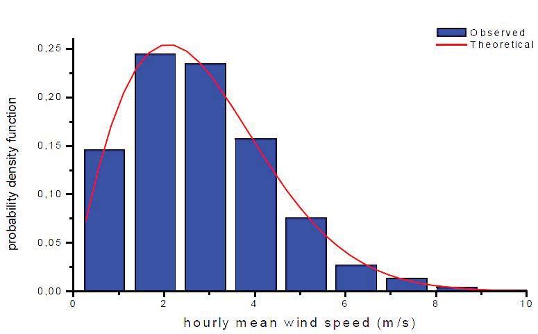 taking into account that the rotor follows wind directionality, it may be concluded that wind speed values are not affected by wind direction. Figure 5.