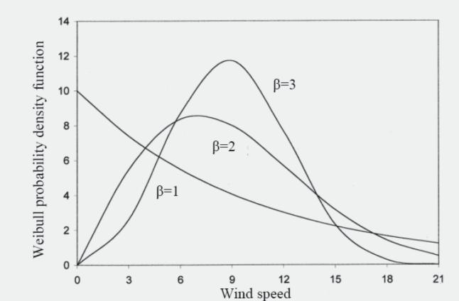 proven in equation (3.1) and (3.2). The peak of density function moves in the direction of higher wind speeds as shape parameter increases. Figure1. Weibull PDF for different values of 2.
