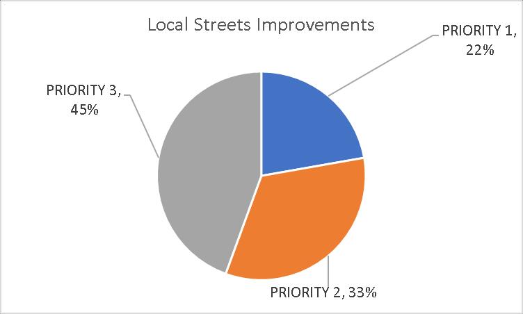 Within the local streets improvements category, 22% of the potential improvements are ranked as Priority 1 improvements.