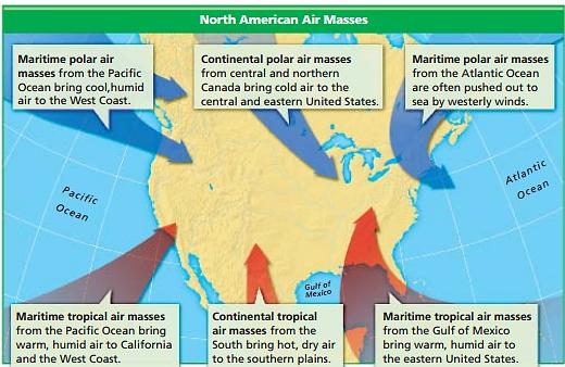 Air Masses and Fronts A huge body of air that has similar temperature, humidity, and air pressure at any given height is called an air mass.