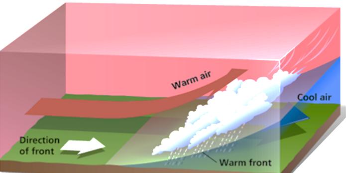 The two air masses face each other in a standoff. In this case, the front is called a stationary front.