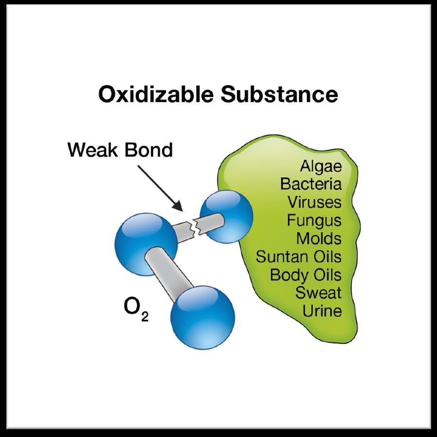 How Ozone Works The third oxygen atom is held by a weak single bond.
