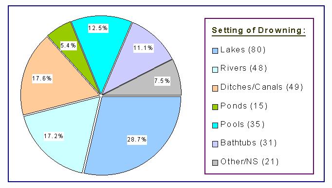 provide for drainage from water runoff and for irrigation, accounted for the 17.6% of the state s drowning deaths. Rivers were the setting for 17.