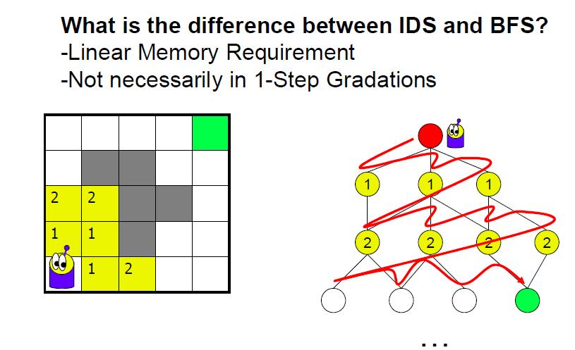 Uninformed Search: Iterative Deepening (IDS) Much less memory at any given time - first checked in the same order they would be checked in a breadth-first-search - nodes are deleted as the search