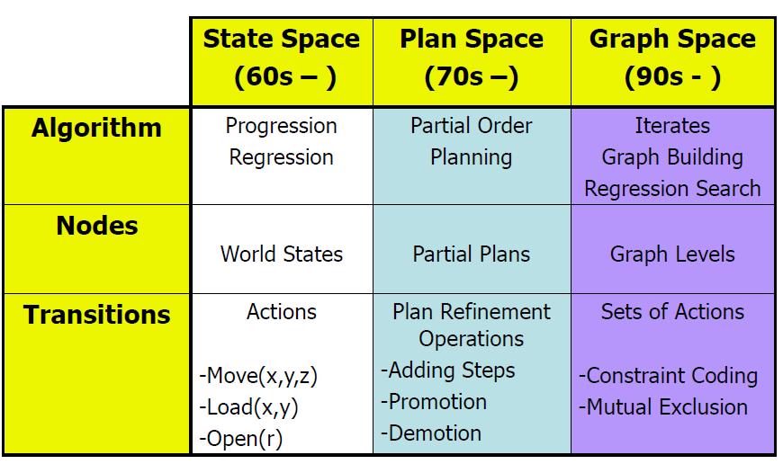 State Space vs. Plan Space vs. Graph Space S. Joo (sungmoon.joo@cc.gatech.
