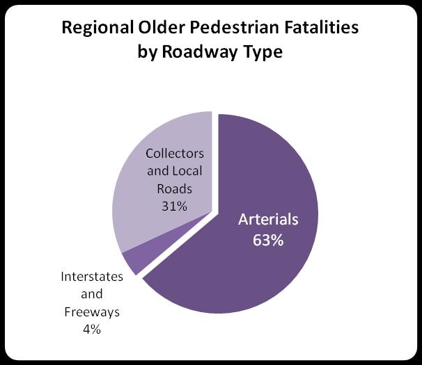 Keeping the Older Population Mobile The higher fatality rates suffered by older pedestrians in the tri-state region can probably be attributed to four factors: 1) older pedestrians are less likely to