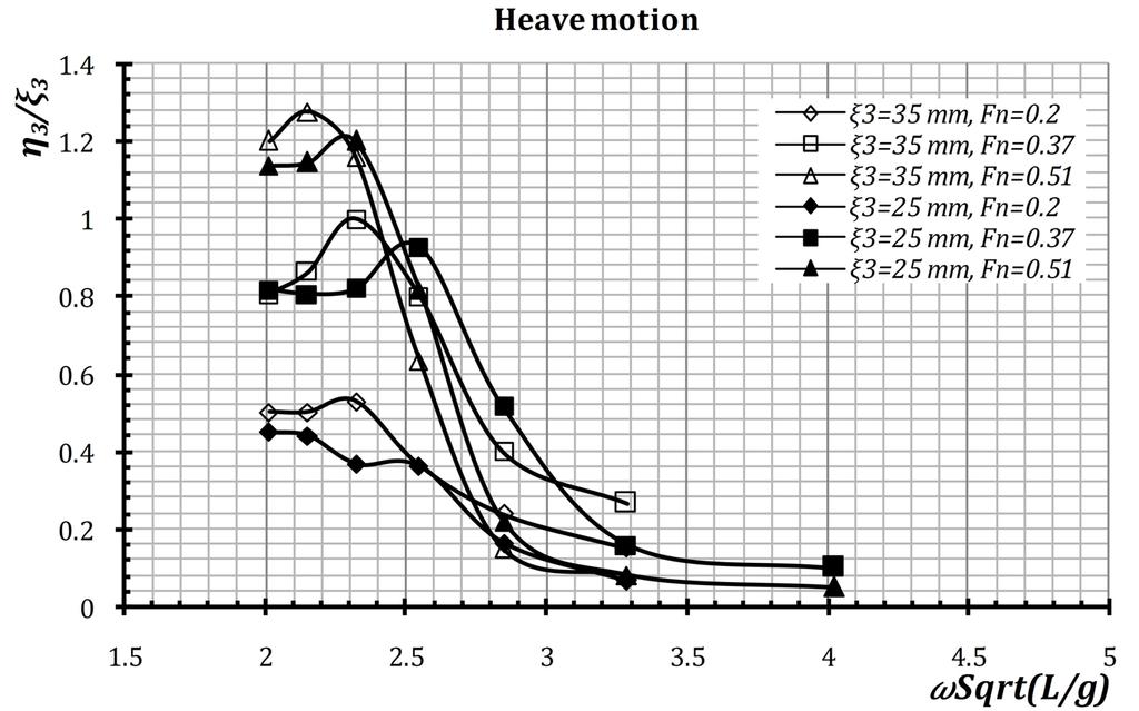 Experimental Study on Heave and Pitch Motion Characteristics of a Wave-Piercing Trimaran K. A. Vakilabadi, M. R. Khedmati M. S. Seif Fig.