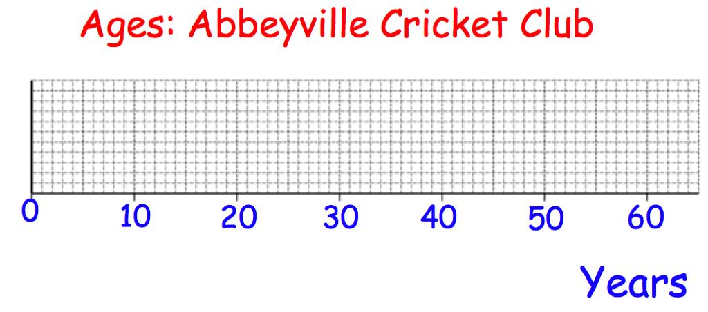 12. The table shows information about the ages of cricketers at Abbeyville Cricket Club.