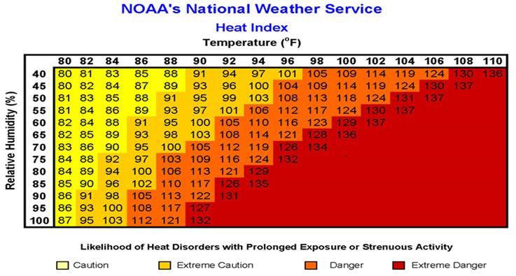 What Does the Heat Index Mean For You?