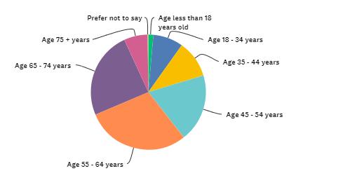 Golf Southland Survey Age < 18 1.41% Age 18 34 8.45% Age 35 44 10.