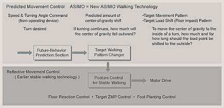 12 : ASIMO V2 : TECHNICAL GUIDE : ASIMO V1 : Control Block Map The Future of Intelligent Walking Technology Thanks to