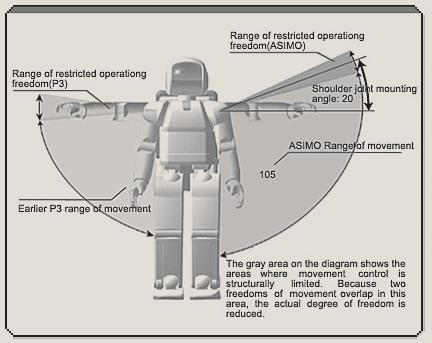 13 : ASIMO V2 : TECHNICAL GUIDE : ASIMO V1 : Arms Expanding the Arm s Operating Range The