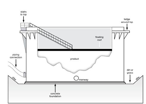 c. chemical removal _d. 6. A floating roof tank like the one pictured is likely to contain: a. combustible dusts b. corrosives c. poisons d. flammable liquids _a. 7.