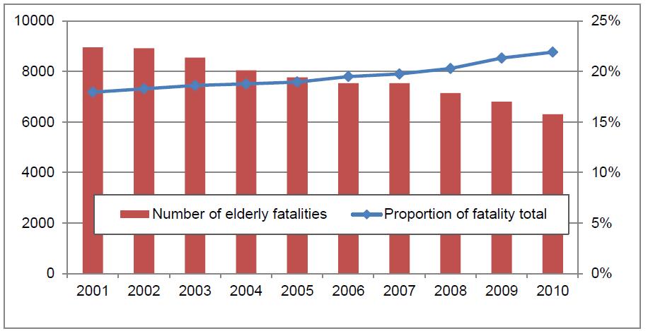 Evolution of elderly fatalities in time CARE