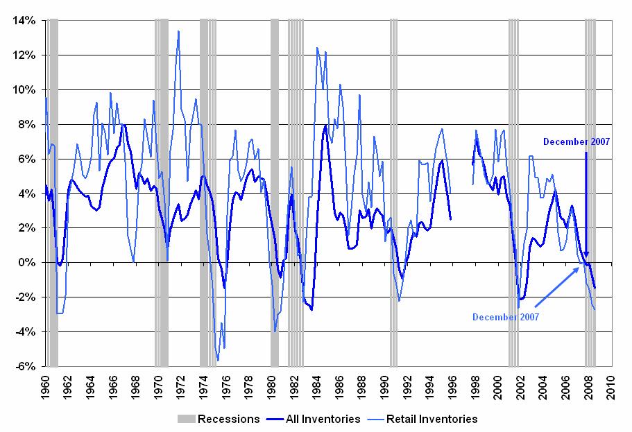 Inventories Are Declining While The Inventories-Sales Ratio Rises