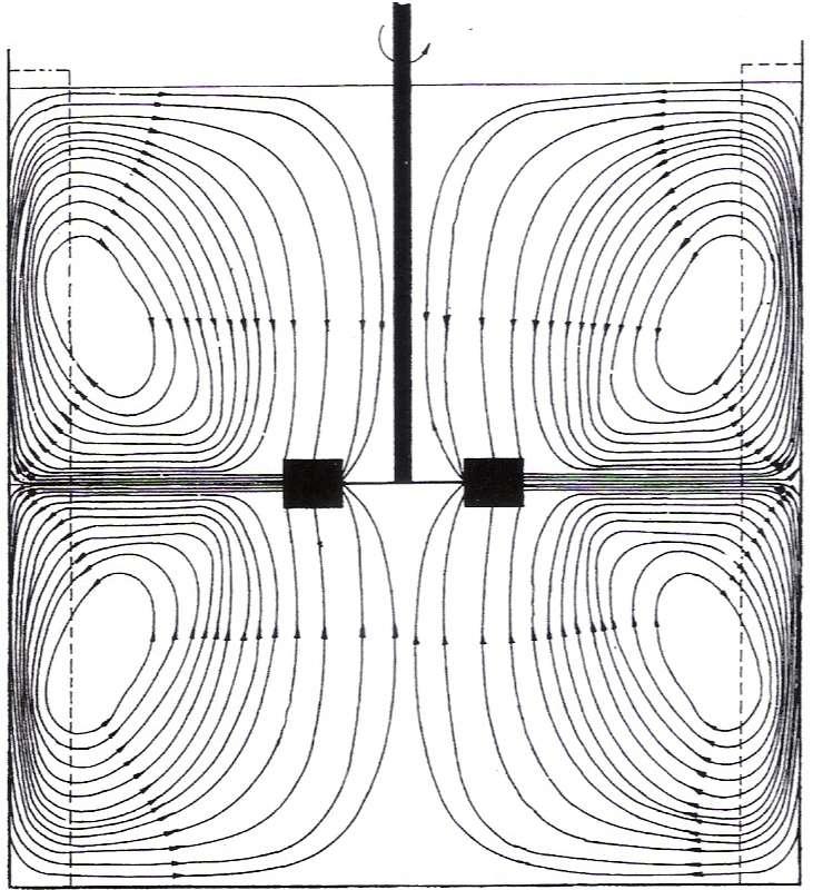 The pattern of bulk fluid flow in vessel stirred by a radial-flow impeller as shown in the figure High turbulence region is developed near the impeller where current converge and exchange materials