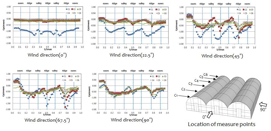 Figure 4 Measured wind pressure coefficients of scaled 1-2W greenhouse in the wind tunnel according to the location of measurement line and wind directions Figure 5 Grid independence test of CFD