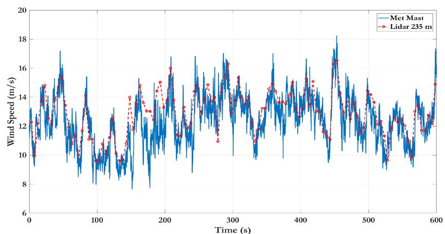 13 Figure 7: Met mast and LIDAR 235 m comparison It is possible to observe in Figure 7 the correlation between the 5Hz LIDAR and the met mast (10Hz data from ispin database).