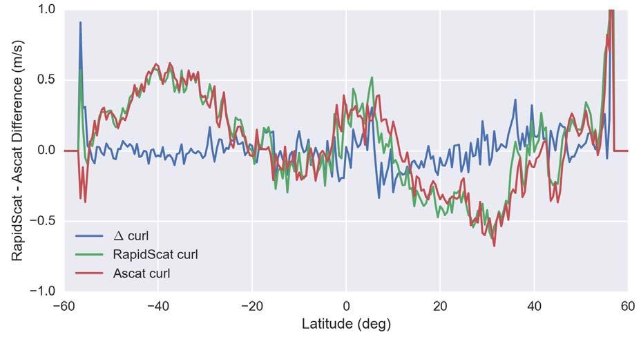 divergence show very similar latitudinal